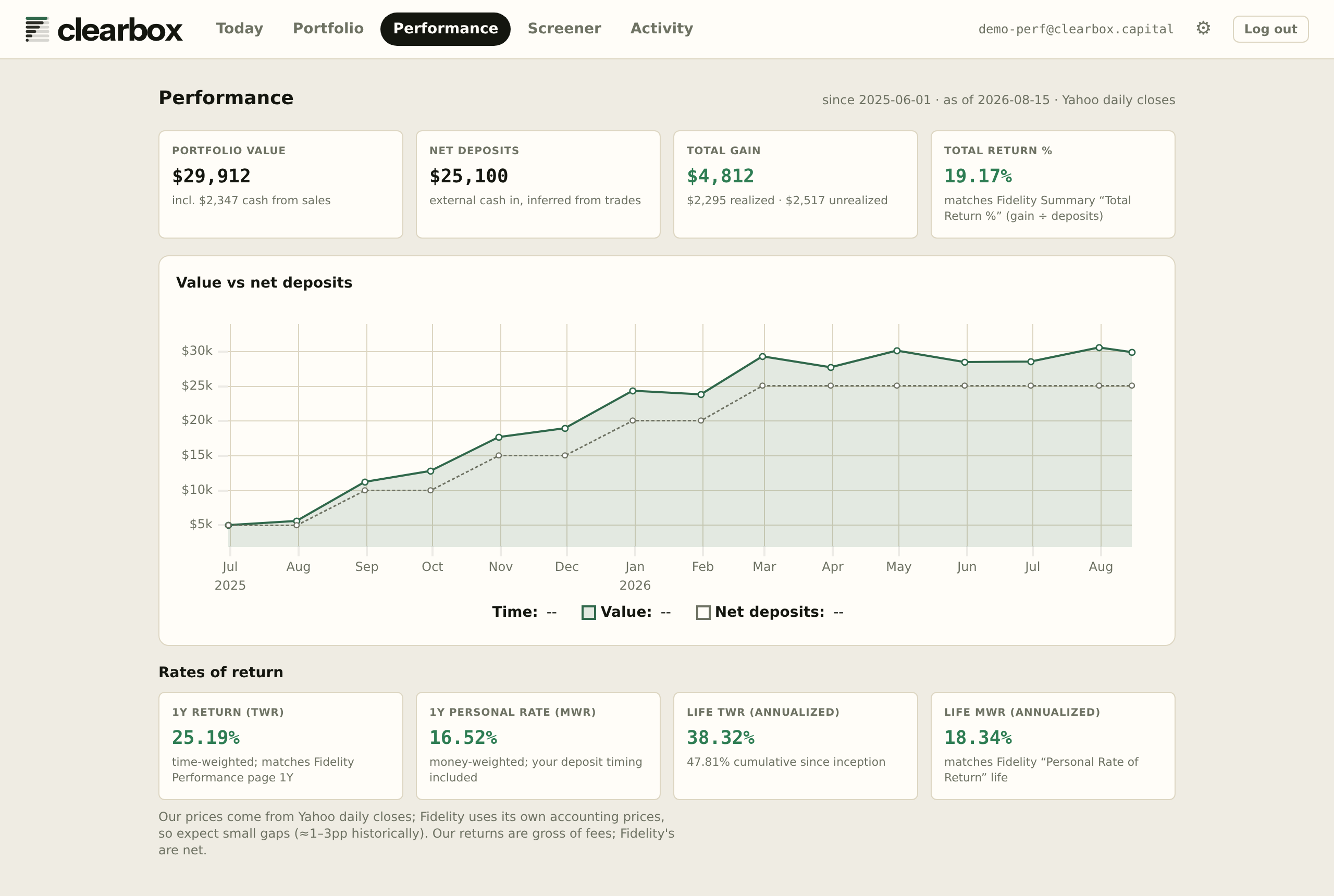 The Performance view: return metrics and a portfolio value chart.